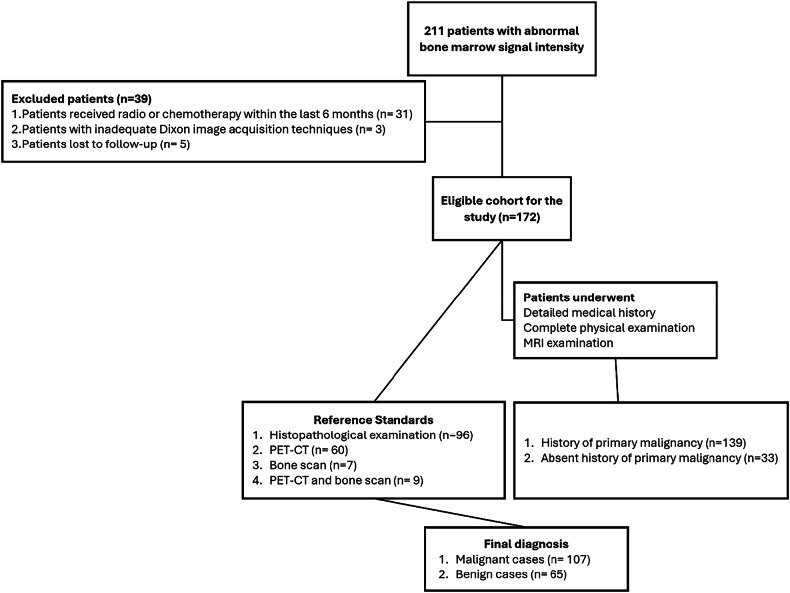 Quantitative MRI Dixon signal drop and fat fraction for differentiating bone marrow lesions: a two-center prospective analysis.