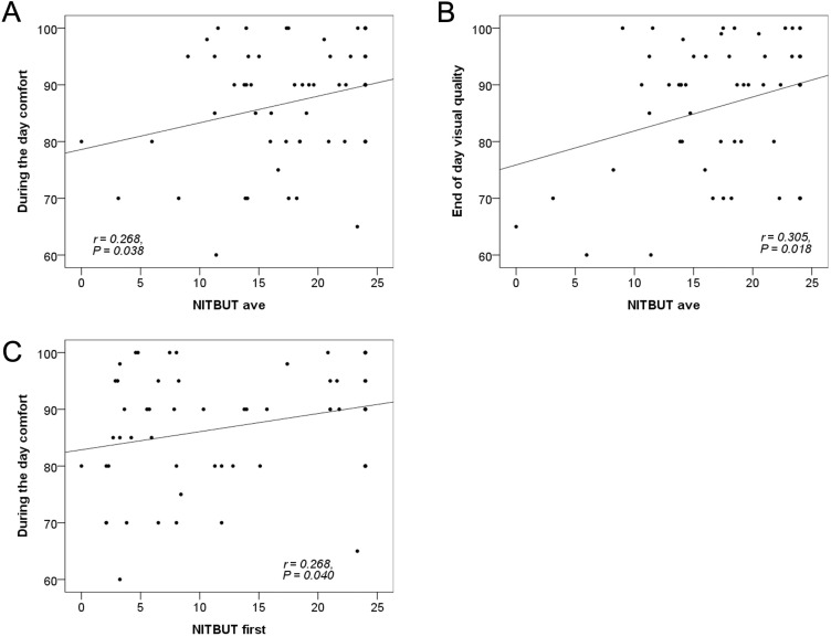 Subjective Grading and Objective Assessment After Switching to a Daily Disposable Silicone Hydrogel Contact Lens.