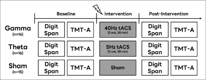 Comparison of Frequency-Specific Transcranial Alternating Current Stimulations on Cognitive Function in Patients With Mild Cognitive Impairment.