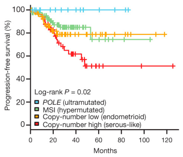 Integrating Multi-Omics in Endometrial Cancer: From Molecular Insights to Clinical Applications.