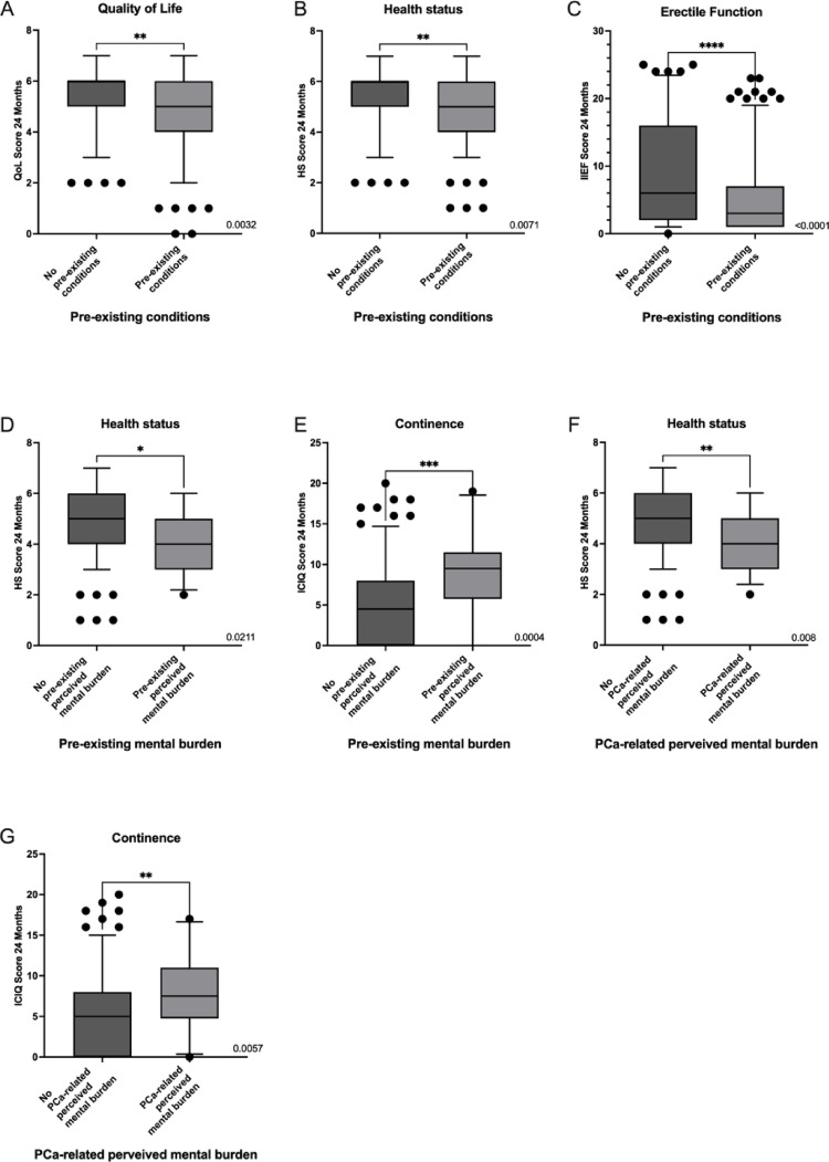 Impact of sociodemographic and socioeconomic factors on functional and health-related quality of life outcomes 24 months after radical prostatectomy.