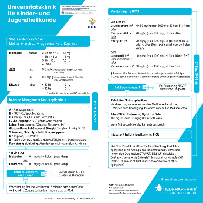 [Management of convulsive status epilepticus in childhood].