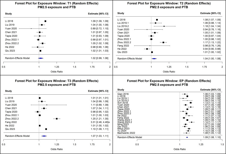 Association between heat and air pollution (PM<sub>2.5</sub> and black carbon) exposure in pregnancy and preterm birth in low- and middle-income countries: a systematic review and meta-analysis.