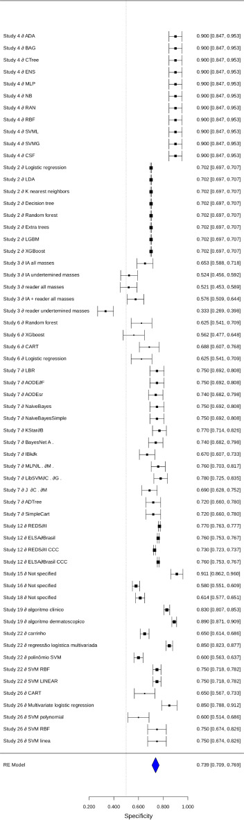Diagnostic and Screening AI Tools in Brazil's Resource-Limited Settings: Systematic Review.