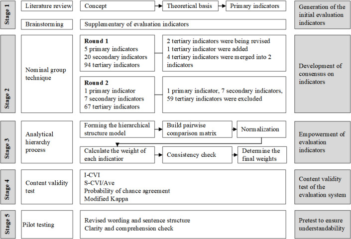 Developing an Evaluation System for Quality of Health Educational Short Videos on Social Media (LassVQ) Using Nominal Group Technique and Analytic Hierarchy Process: Qualitative Study.