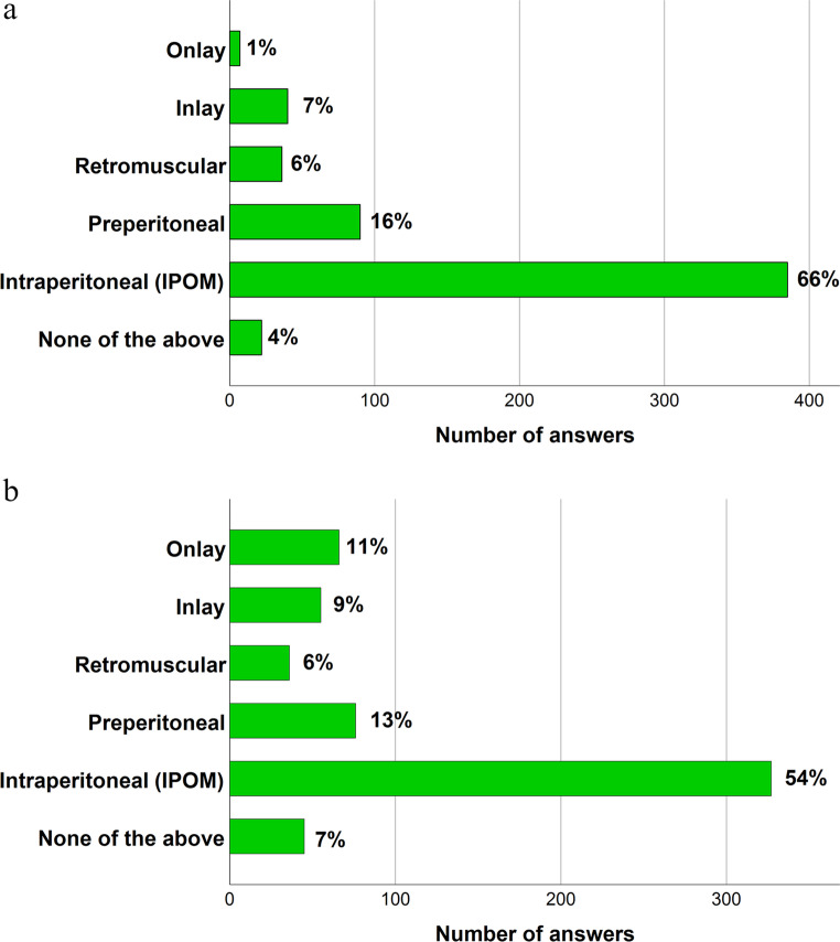 What is the preferred mesh placement in primary ventral hernia repair? An international survey of 442 surgeons.
