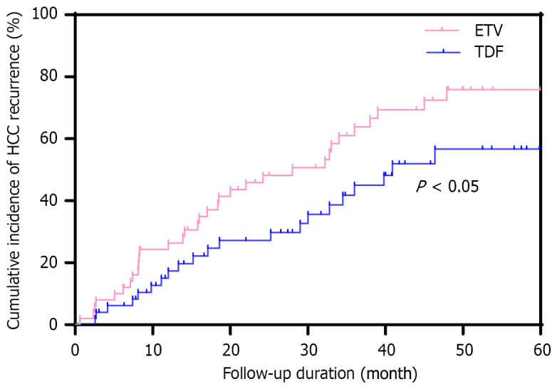 Comparative impact of antiviral therapies on postoperative recurrence risk in patients with hepatitis B virus-related hepatocellular carcinoma.