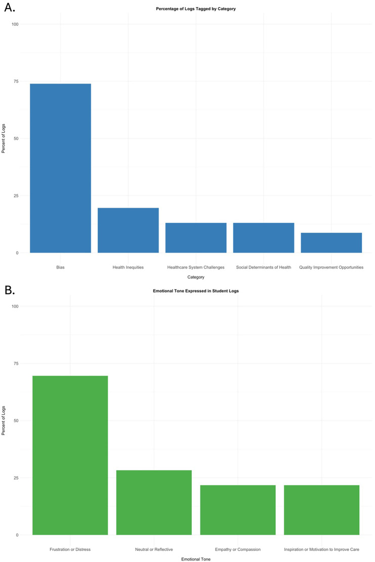 Implementing a Curricular Model for Structured Reflection in a Neurology Clinical Clerkship.