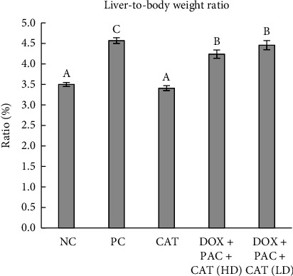 Effect of Catechin on Hepatotoxicity Induced by Combined Doxorubicin and Paclitaxel Treatment.