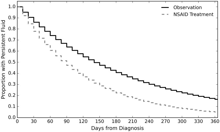 Efficacy of Topical Non-Selective and COX-2 Selective NSAIDs in Accelerating Resolution of Acute Central Serous Chorioretinopathy: A Retrospective Analysis.