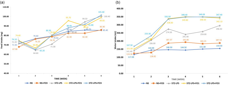 Supplementation with fish oil reduces αβ 42 burden and shifts αβ precursor protein processing toward non-amyloidogenic pathways in a rat model of hyperglycaemic Alzheimer's disease.