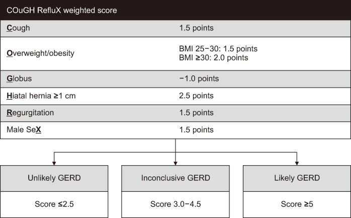Clinical Application of Lyon Consensus 2.0 in Asia: An Overview.