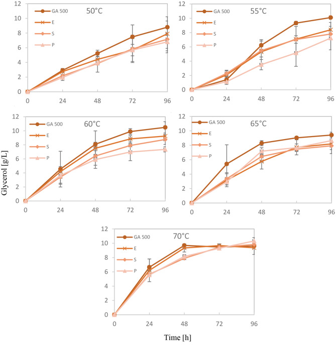 Effect of liquefaction temperature and enzymatic treatment on bioethanol production from mixed waste baked products.