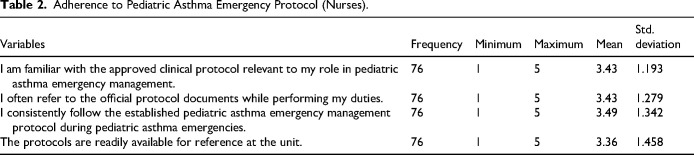 Medical Personnel's Utilization of Management Protocol for Pediatric Asthma Emergencies.