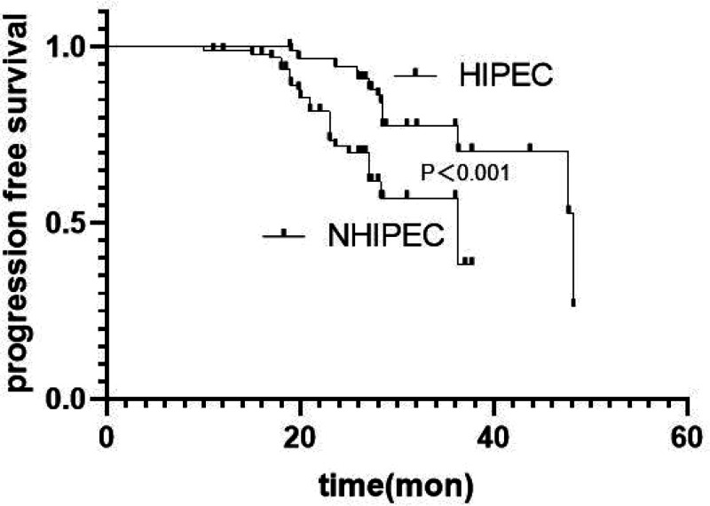Efficacy and safety of hyperthermic intraperitoneal intraoperative chemotherapy plus surgery in advanced ovarian cancer patients.