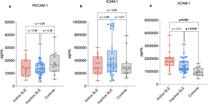 Serum levels of PECAM-1, ICAM-1, and VCAM-1 in patients with systemic lupus erythematosus: associations with disease activity and clinical features from a single-center study.