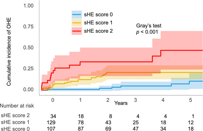Simple scoring model for predicting overt hepatic encephalopathy in geriatric cirrhosis: A multicenter retrospective cohort study.