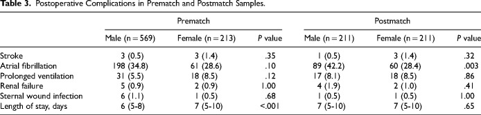 Sex Disparities in Patient Satisfaction in Cardiac Surgery Patients.