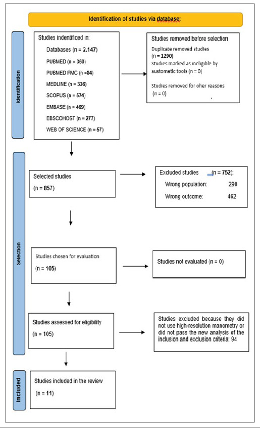 THE HIGH RESOLUTION ESOPHAGEAL MANOMETRY AND PREDICTORS PARAMETERS OF DYSPHAGIA IN POST-LAPAROSCOPIC HIATOPLASTY AND NISSEN FUNDOPLICATION - A SYSTEMATIC REVIEW.