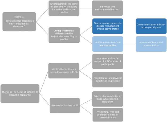 Understanding the Engagement Process of Prostate Cancer Patients in Physical Activity: A Qualitative Study Comparing Profiles of "Inactive Patients" With "Active Patients".