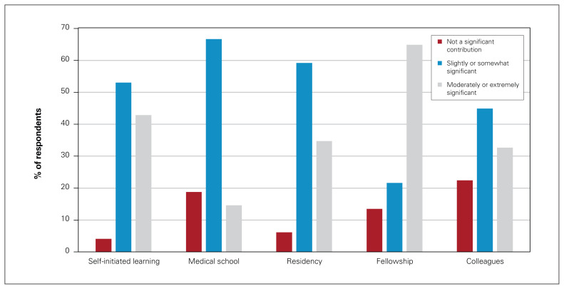 Genetic literacy among surgeons who manage patients with cancer: a national survey of knowledge, perceptions, attitudes, and barriers.