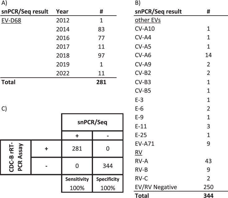 Type-specific EV-D68 real-time RT-PCR assay for the detection of all extant enterovirus D68 strains.