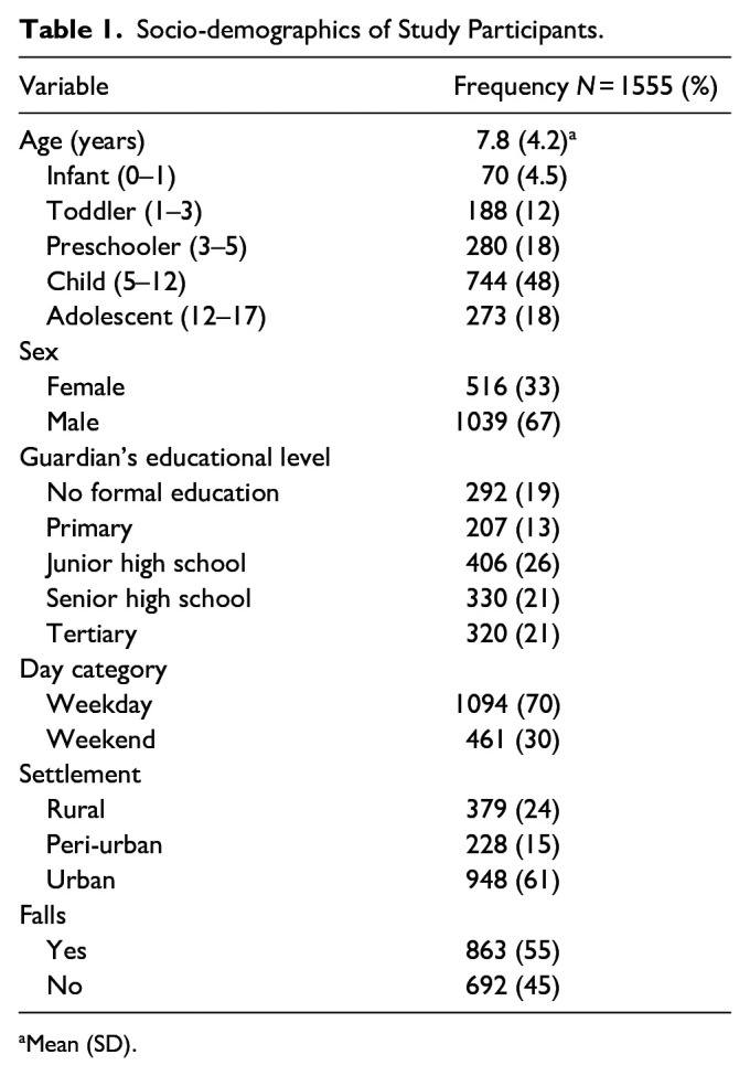 Risk factors for childhood falls in Ghana: A multi-center cross-sectional study.