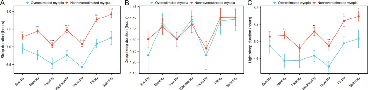 Short Sleep Duration Is Associated with Overestimated Myopia in University Students.