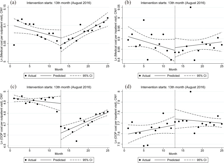 Impact of Enhanced Outpatient Pooling Level on Healthcare Utilization, Costs and Fund Expenditures in China: An Interrupted Time Series Analysis.