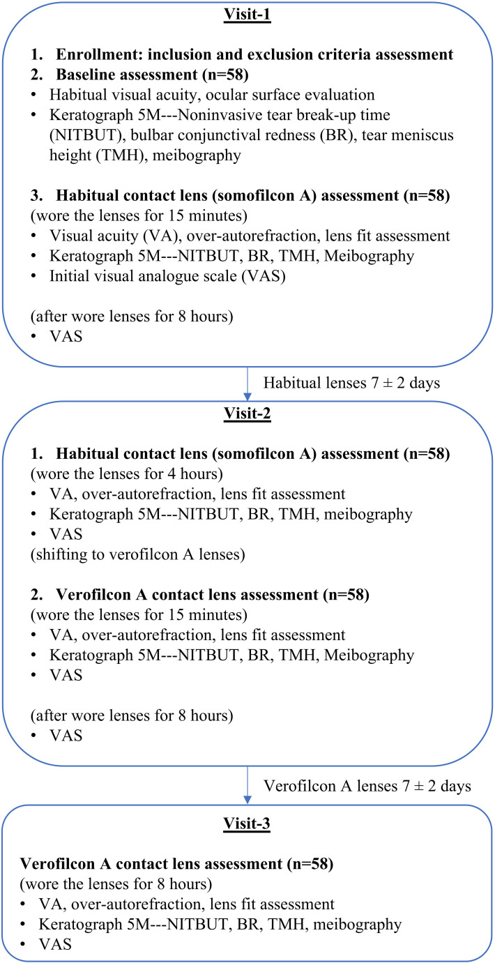 Subjective Grading and Objective Assessment After Switching to a Daily Disposable Silicone Hydrogel Contact Lens.