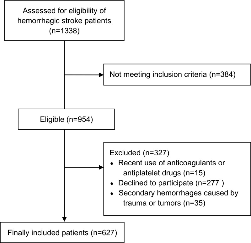 Inverse Association Between D-Dimer Levels and Glasgow Coma Scale Scores in Hemorrhagic Stroke Patients: A Cross-Sectional Study.