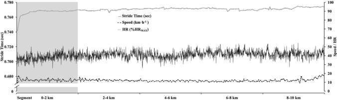 Gait variability and fatigability during a simulated 10-km running race in trained runners.