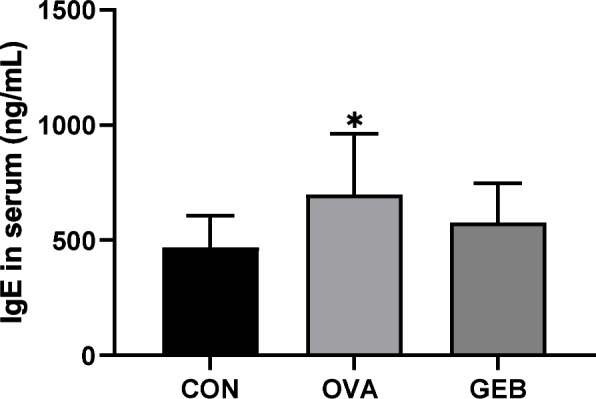 Anti-allergic and anti-inflammatory effects of Gastrodia elata Blume extract in ovalbumin-induced asthma rat model.
