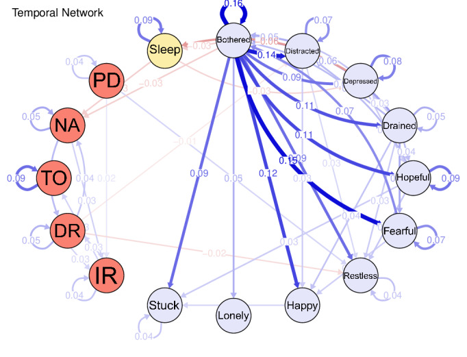 Dynamic Interactions Among Sleep Duration, Cognitive Function, and Depressive Symptoms in Middle-Aged and Older Chinese Adults: Temporal Network Analysis From CHARLS.