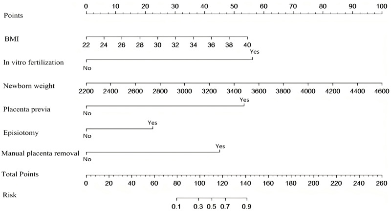 Development and Validation of a Predictive Model for Postpartum Hemorrhage in Non-Primiparous Women Who Deliver Vaginally.