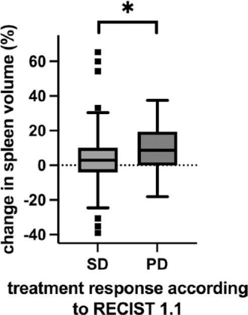 Does volume change of the spleen correlate with the therapy response in uveal melanoma patients with liver metastases undergoing hepatic artery infusion chemotherapy?