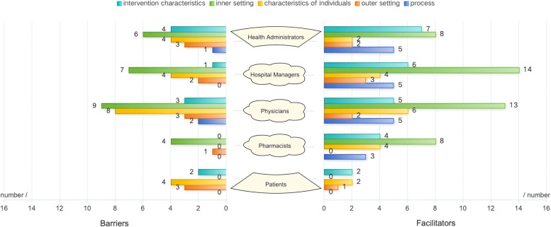 Barriers and facilitators of the implementation for the antimicrobial Social Norm Feedback (SNF) intervention strategy in primary care institutions: a qualitative study based on the Consolidated Framework for Implementation Research (CFIR).