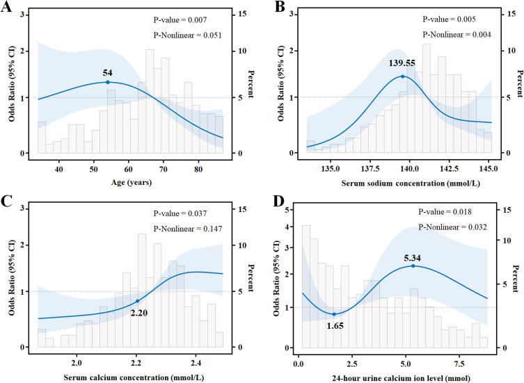 Relationship Between Electrolyte Levels and Dipping Blood Pressure Pattern in Hypertensive Patients: A Single Center Cross-Sectional Study in Shanghai.