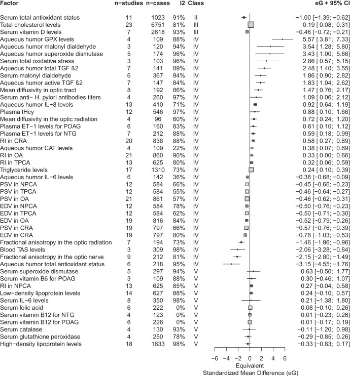 Ocular and Systemic Risk Factors and Biomarkers for Primary Glaucoma: An Umbrella Review of Systematic Reviews With Meta-Analyses.