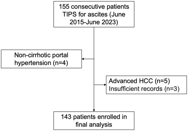 Determining the optimal portal pressure gradient after small-diameter TIPS for ascites: a retrospective study.
