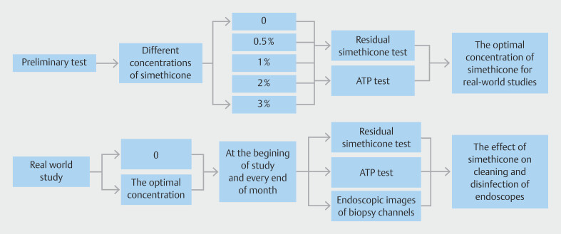 Influence of a defoaming agent - simethicone - on endoscope cleaning and disinfection: Prospective real-world study.