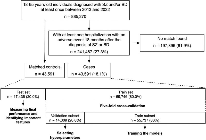 Neural network analysis of the contribution of psychotropic prescription sequences to the risk of non-psychiatric adverse events in bipolar and schizophrenia spectrum disorders.