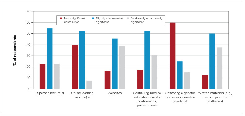 Genetic literacy among surgeons who manage patients with cancer: a national survey of knowledge, perceptions, attitudes, and barriers.