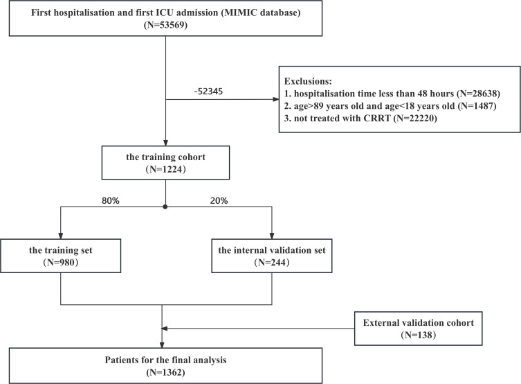 Predicting 28-Day Mortality in Critically Ill Patients Receiving Continuous Renal Replacement Therapy: A Novel Interpretable Machine Learning Approach.