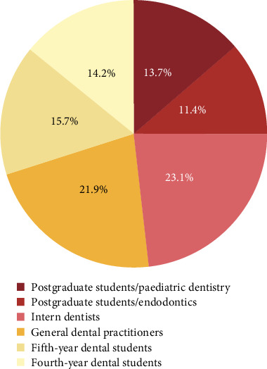 Knowledge and Attitude Toward Vital Pulp Therapy Among Dental Practitioners in Jordan: A Questionnaire-Based Survey.