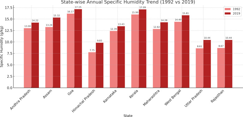 Understanding age at menarche: Environmental and demographic influences over a quarter century in India.