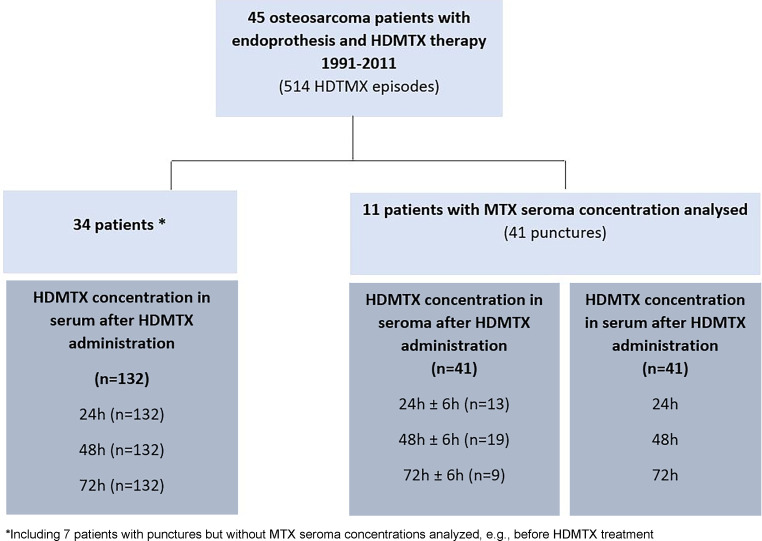 Periprosthetic seromas and a third space effect after high-dose methotrexate.