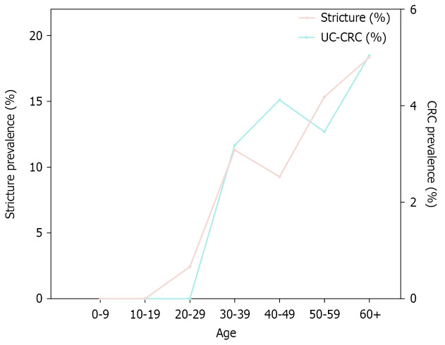 Risk factors and long-term prognosis for colorectal strictures in ulcerative colitis.