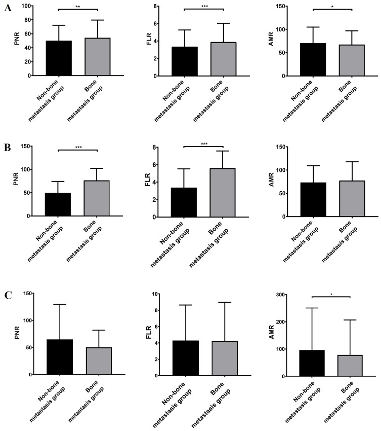 Platelet/Neutrophil Count Ratio (PNR) and Fibrinogen/Lymphocyte Count Ratio (FLR) Can Be Used as Predictive Indicators of Bone Metastasis in Non-Smoking Patients with Lung Cancer, but Not in Smoking Patients.