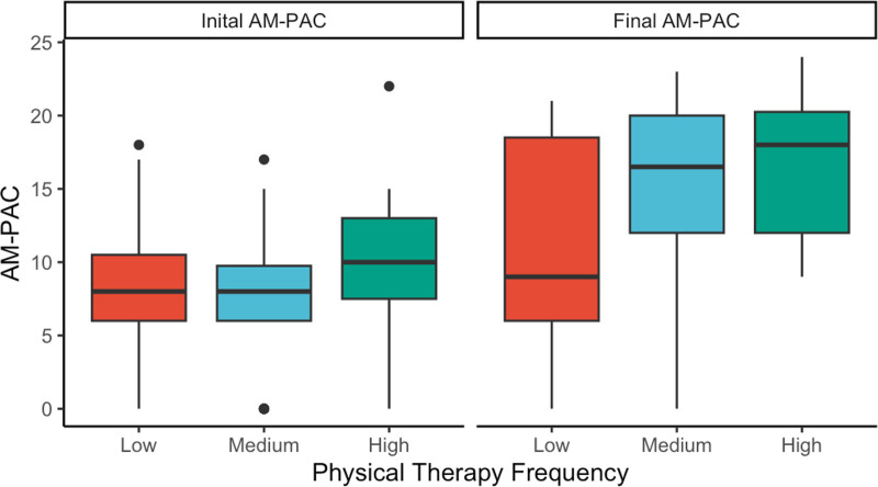 Jump On It! The Association of Physical Therapy Timing and Frequency With Functional Outcomes in Patients Supported With Extracorporeal Membrane Oxygenation: A Single-Center Retrospective Study.